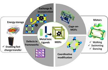 Temporal engineering of MOF skeletons: Emerging opportunities in energy storage and molecular motors 2026.101030